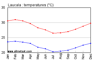 Laucala, Fiji Annual Temperature Graph